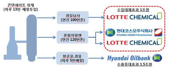 ▲ 현대케미칼 제품 유통 경로.ⓒ현대오일뱅크