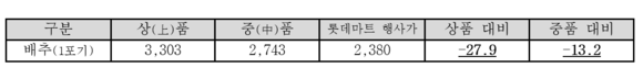 ▲ 11월 배추 가격 비교 [단위 : 원, %] (출처 : 한국농수산식품유통공사 (상품,중품 가격 출처이며, 11/1~11/14까지의 평균가격임) ⓒ롯데마트