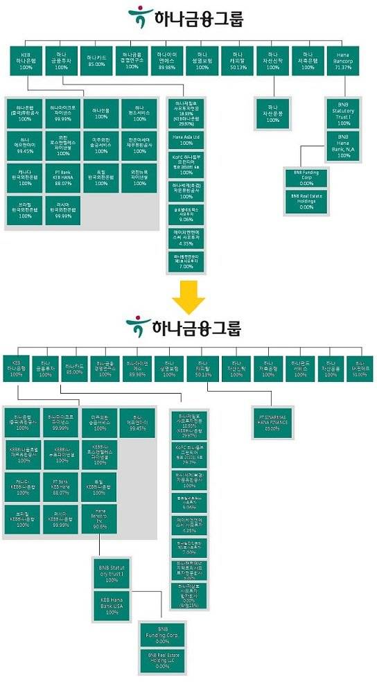 ▲ 하나금융그룹 계열사 조직도 현황. 지난 2015년 9월 30일→2016년 9월 30일 기준. ⓒ뉴데일리경제