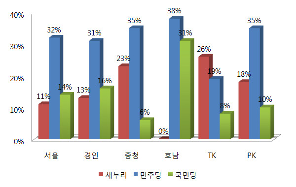 ▲ 18일 발표된 한국갤럽의 정당 지지율 조사에 따르면, 새누리당은 서울·수도권에서 국민의당에 뒤처졌으나, 충청권에서 뜻밖의 높은 지지율을 보이며 전체 정당 지지율에서 15%를 기록, 14%를 얻은 국민의당을 1%p 차로 제치고 2위를 지킬 수 있었다. ⓒ그래프=뉴데일리 정도원 기자