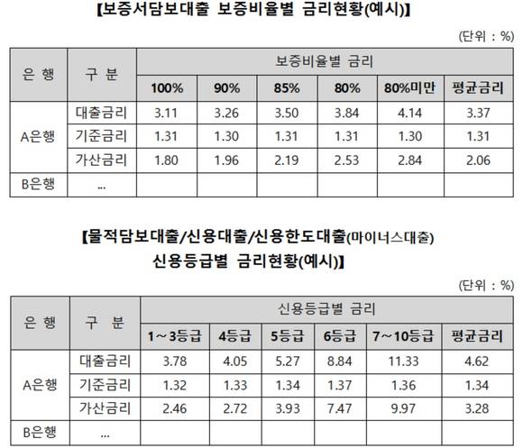 ▲ 은행별 개인사업자 대출금리 비교 예시문.ⓒ금융감독원