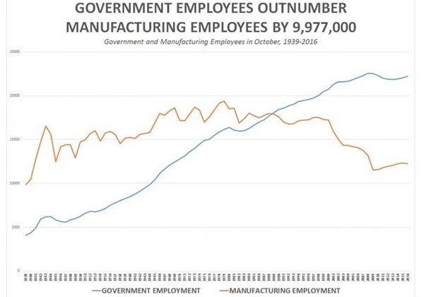 ▲ '브라이트 바트'가 지난 11월 8일(현지시간) 보도한 내용 가운데 통계 자료. 연방공무원 일자리가 美제조업 일자리보다 많다고 한다. ⓒ美브라이트 바트 관련보도 화면캡쳐