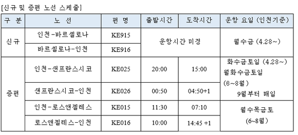 ▲ ⓒ대한항공