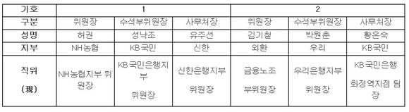 ▲ 금융노조 차기 노조위원장 선거 후보 현황.ⓒ전국금융산업노동조합