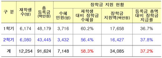 ▲ 2016학년도 법학전문대학원(로스쿨) 장학금 지원 현황. ⓒ교육부