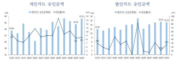 ▲ 10월 개인, 법인카드 승인금액 현황.ⓒ여신금융협회