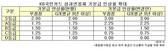 ▲ ⓒKB국민카드