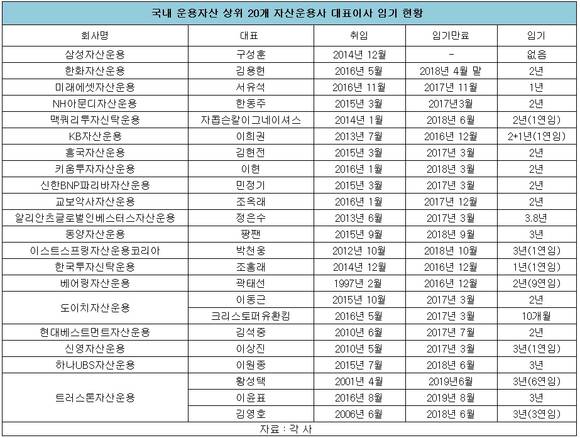 ▲ 상위 20개 자산운용사 대표이사 임기 현황.ⓒ뉴데일리