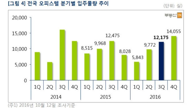 ▲ 전국 오프스텔 분기별 입주물량 추이.ⓒ부동산114 제공