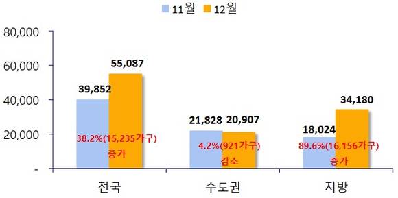 ▲ 전월 대비 12월 아파트 분양예정 물량비교(단위: 가구). ⓒ 부동산114