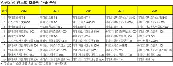 ▲ A편의점 연도별 초콜릿 매출 순위. ⓒA사