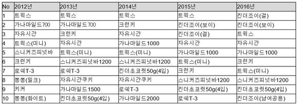 ▲ B편의점 연도별 초콜릿 매출 순위. ⓒB사