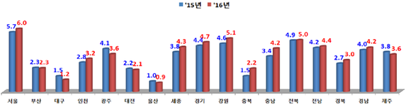 ▲ 전국 시·도교육청별 기초학력 미달 비율.(단위:%) ⓒ교육부