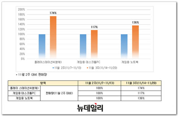 ▲ 연말-크리스마스' 앞두고 '콘솔 게임기-게임용 PC' 수요 최대 74% 증가한 것으로 나타났다. ⓒ 다나와