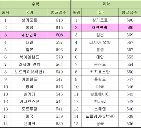 ▲ 'TIMSS 2015' 초등학교 4학년 수학·과학 성취도. ⓒ교육부