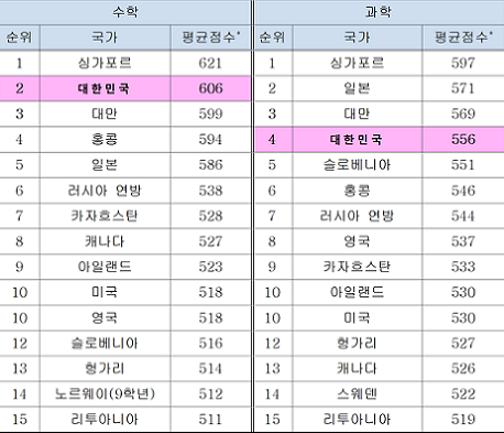 ▲ 'TIMSS 2015' 중학교 2학년 수학·과학 성취도. ⓒ교육부