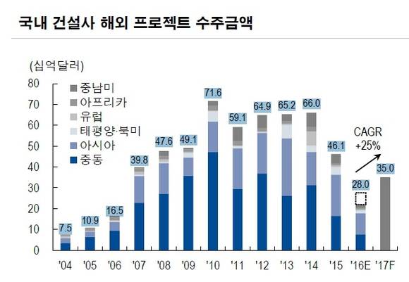 ▲ ⓒ해외건설협회·NH투자증권