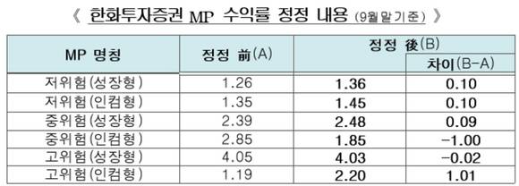 ▲ ⓒ금융투자협회