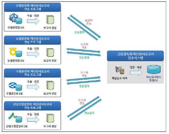 ▲ ⓒ금융감독원