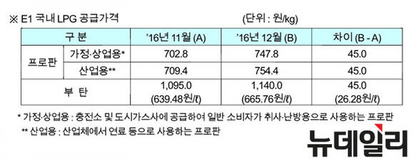 ▲ E1이 발표한 12월 국내 프로판, 부탄 공급가격.ⓒE1