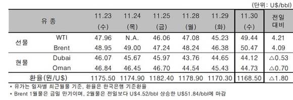 ▲ 국제 원유가 추이 일일 가격.ⓒ한국석유공사