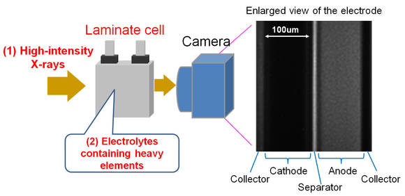▲ 리튬이온 배터리 내 리튬이온 관찰법.ⓒ토요타