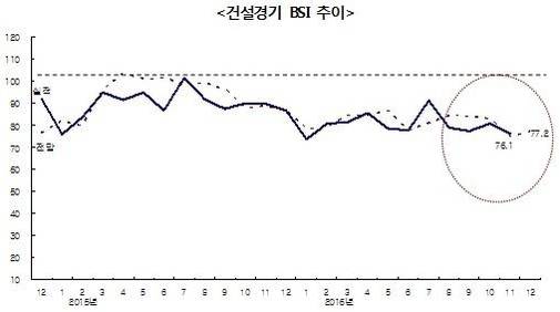 ▲ CBSI 추이. ⓒ한국건설산업연구원