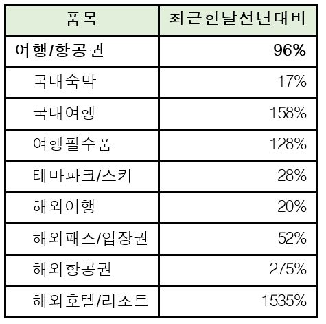 ▲ 옥션 여행 상품 관련 수치 (10월 29일~11월 28일) 기준 전년 동기 대비 판매 증감 ⓒ옥션