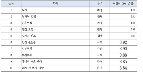 ▲ <자료 1> 부산의 주요 미래이슈ⓒ부산과학기술기획평가원 제공