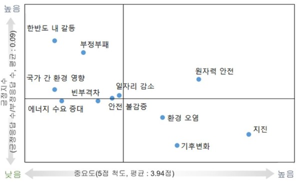 ▲ <자료 2> 중요도와 긍정지수에 따른 미래이슈 포지셔닝ⓒ부산과학기술기획평가원 제공