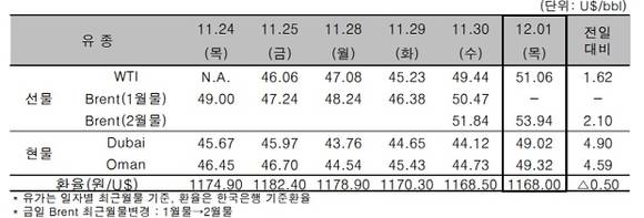 ▲ 국제 원유가 추이 일일 가격.ⓒ한국석유공사