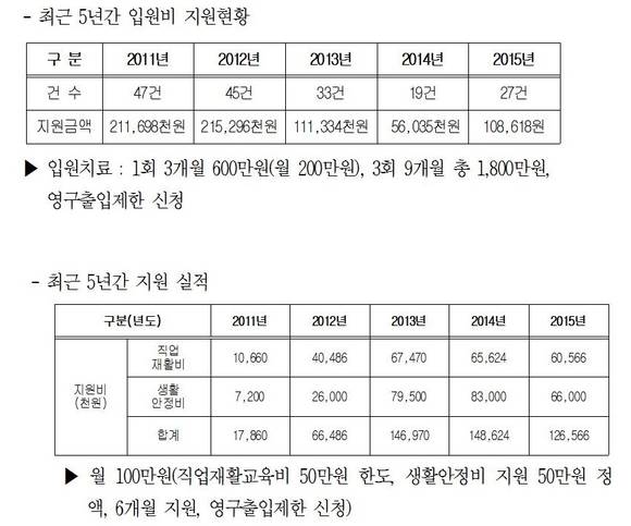 ▲ 도박치료 및 입원비 지원내역과 재활교육등 생황자금 지원내역 ⓒ강원랜드