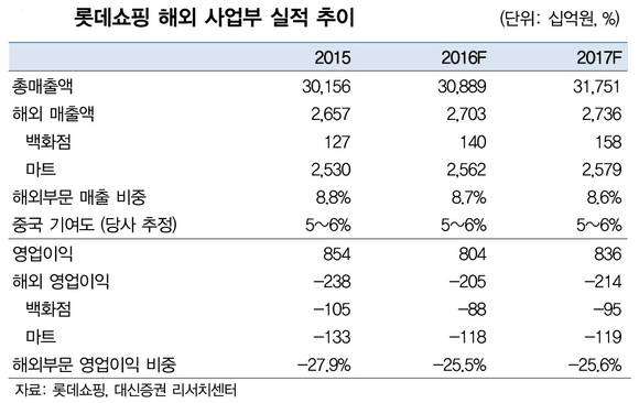 ▲ 롯데쇼핑 해외사업부 실적.ⓒ대신증권