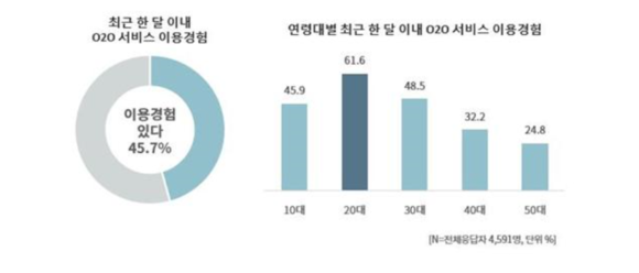 ▲ 한국방송광고진흥공사가 조사한 O2O서비스 이용률 ⓒ한국방송광고진흥공사
