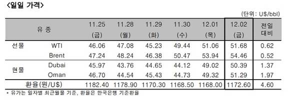 ▲ 국제 원유가 추이 일일 가격.ⓒ한국석유공사