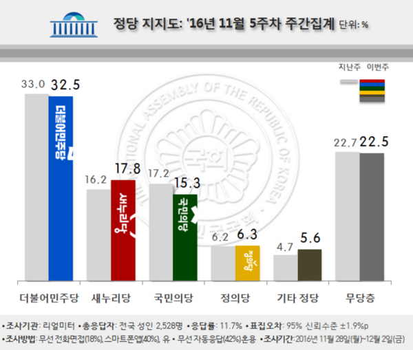 ▲ 여론조사 전문기관 '리얼미터'에 따르면, 2016년 11월 5주차 여론조사 결과 더불어민주당과 국민의당은 지지율이 하락한 반면, 새누리당의 지지율은 지난 주에 비해 상승했다. ⓒ리얼미터 제공