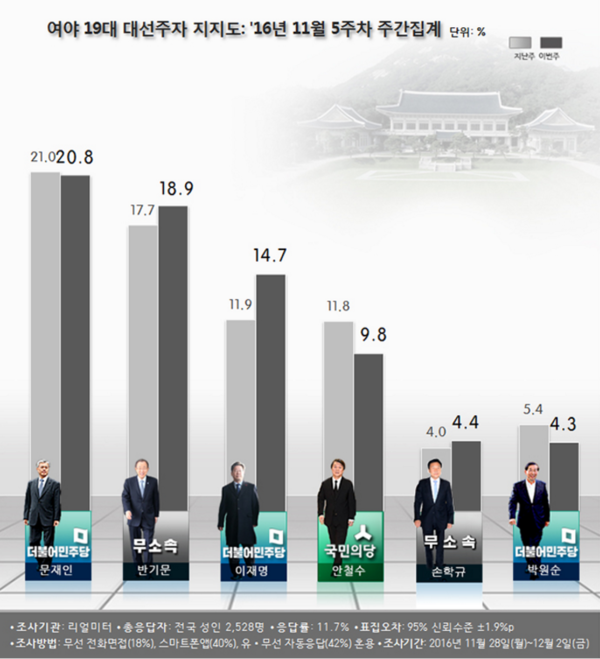 ▲ 차기 대통령 지지율에서도 보수성향 후보로 분류되는 반기문 UN사무총장의 지지율이 올랐다. 더불어민주당 문재인 전 대표와 국민의당 안철수 전 대표는 하락했다. ⓒ리얼미터 제공