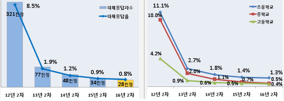 ▲ 학교폭력 전체 피해응답률(왼쪽) 및 학교급별 피해응답률. ⓒ교육부