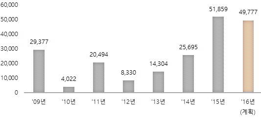 ▲ 2009년 이후 매년 12월 분양실적(단위: 가구). ⓒ 리얼투데이