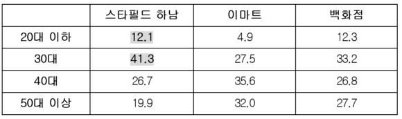 ▲ 2016년 이마트/백화점 오프라인 매장방문 고객 기준, (%) ⓒ신세계