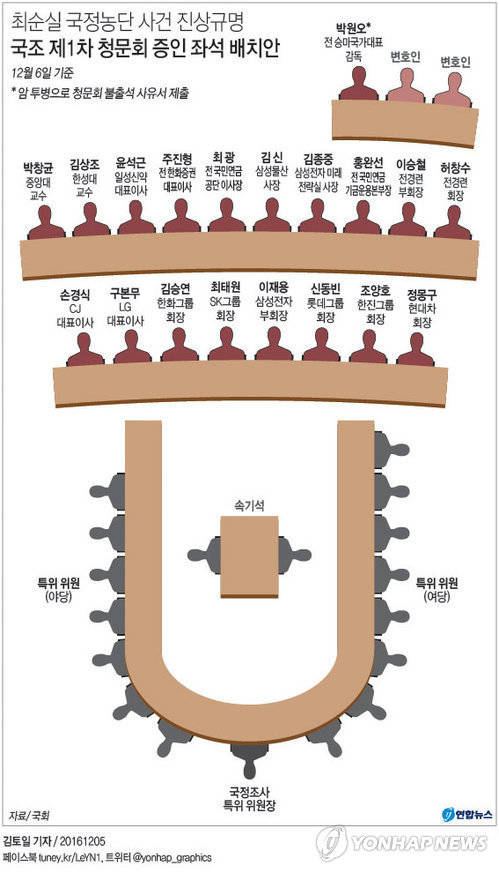 ▲ 최순실게이트 국정조사 청문회 증인 좌석 배치도 ⓒ 연합뉴스