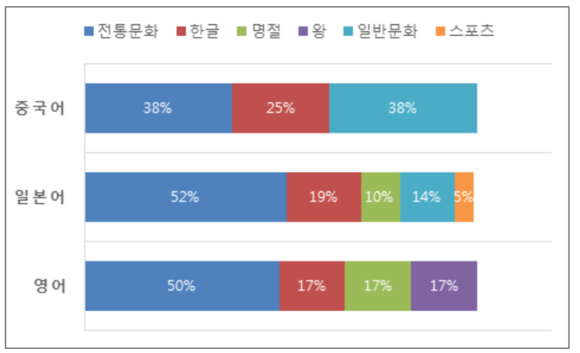 ▲ 어권별 문화 카테고리 세부 항목별 검색어 수량 ⓒ한국관광공사 ‘해외 검색엔진 대상 한국관광 검색어 트렌드 분석 보고서 2016’