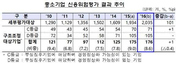 ▲ ⓒ금융감독원