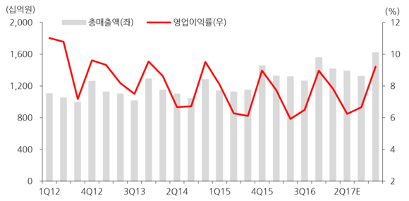 ▲ 현대백화점의 매출액 및 영업이익률 추이 ⓒ현대백화점, 한화투자증권