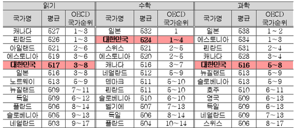 ▲ 'PISA 2015' OECD 회원국 영역별 순위. ⓒ교육부