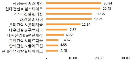 ▲ 2016년 베스트 아파트 브랜드 종합부문 순위(단위: %). ⓒ 부동산114