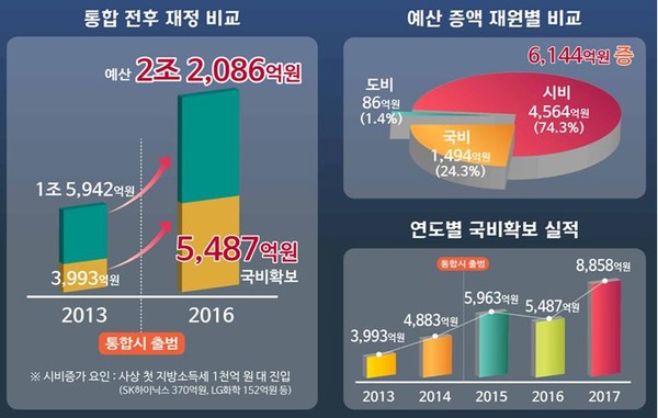 ▲ 충북 청주시가 올해 전국 226개 시군구중에서 지방자치경쟁력이 가장 높은 것으로 나타났다.ⓒ청주시