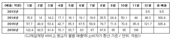 ▲ CJ제일제당 비비고 왕교자 월별 매출액.(단위:억원) ⓒCJ제일제당