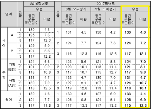 ▲ 2016·2017학년도 대학수학능력시험 등급 구분 표준점수 비교. ⓒ한국교육과정평가원