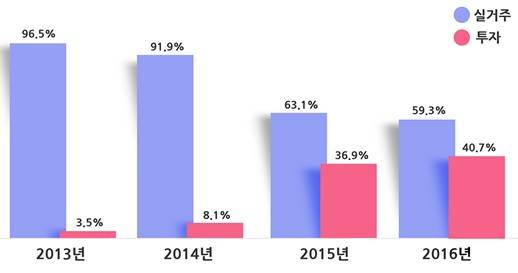 ▲ 향후 주택 구입목적. ⓒ 피데스개발